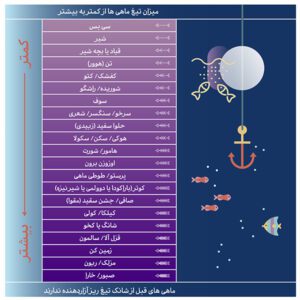 جدول دسته بندی میزان تیغ ماهی‌ها از کمتر به بیشتر