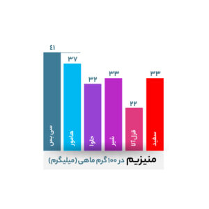 کدام ماهی منیزیم بالاتری دارد؟