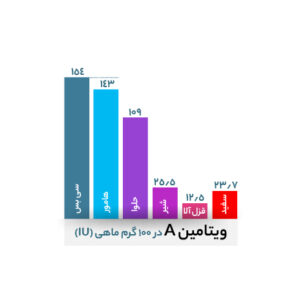 کدام ماهی ویتامین A بیشتری دارد؟