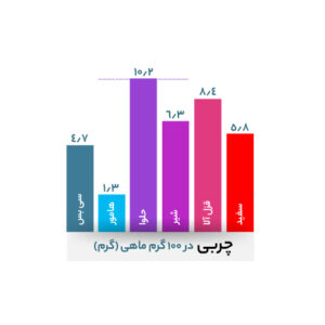 کدام ماهی چربی بیشتری دارد؟