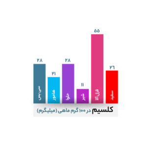 کدام ماهی کلسیم بیشتری دارد؟